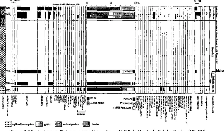 Figure 2.15 : Analyses polliniques ponctuelles du forage LLC 2 du Marais du Col-des-Roches (NE, CH) 