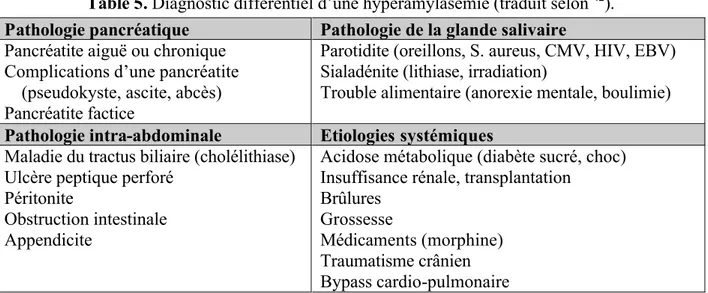 Table 5. Diagnostic différentiel d’une hyperamylasémie (traduit selon  42 ). 