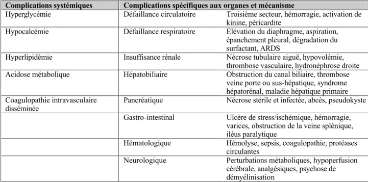 Table 6. Complications de la pancréatite aiguë. (Traduit selon  16 ) 