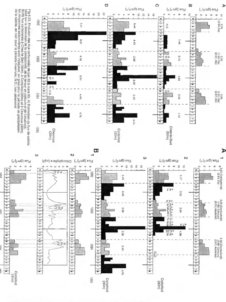 Fig 4.248. Comparaison entre les (lux carbonates et la concentration en chlorophylle-a: 1) Estimation du flux de calcite basé  sur la diminution épilimnique de la conductivité (d'après équation 4-5): 2) Concentration épilimnique en chtorophylle-a 