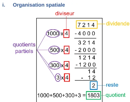 Figure 5 Technique opératoire des quotients partiels 