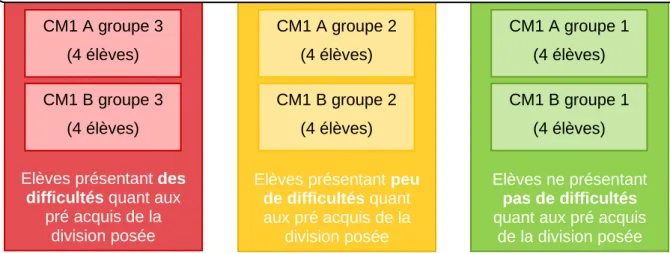 Figure IV-1 - Formation des groupes comparables à partir des résultats de l'évaluation diagnostique