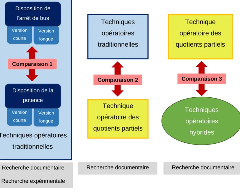 Figure IV-3 - Schéma montrant les phases de la recherche documentaire