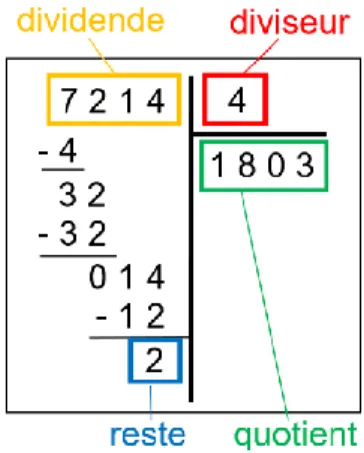 Figure III-1 - Technique opératoire  de la potence version longue, avec  les soustractions intermédiaires 