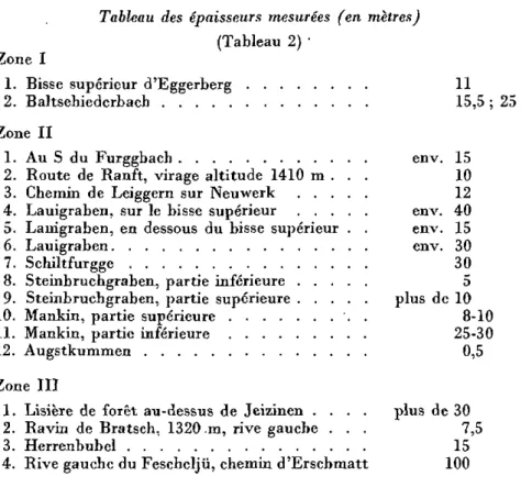 Tableau des épaisseurs mesurées (en mètres)  (Tableau 2) • 
