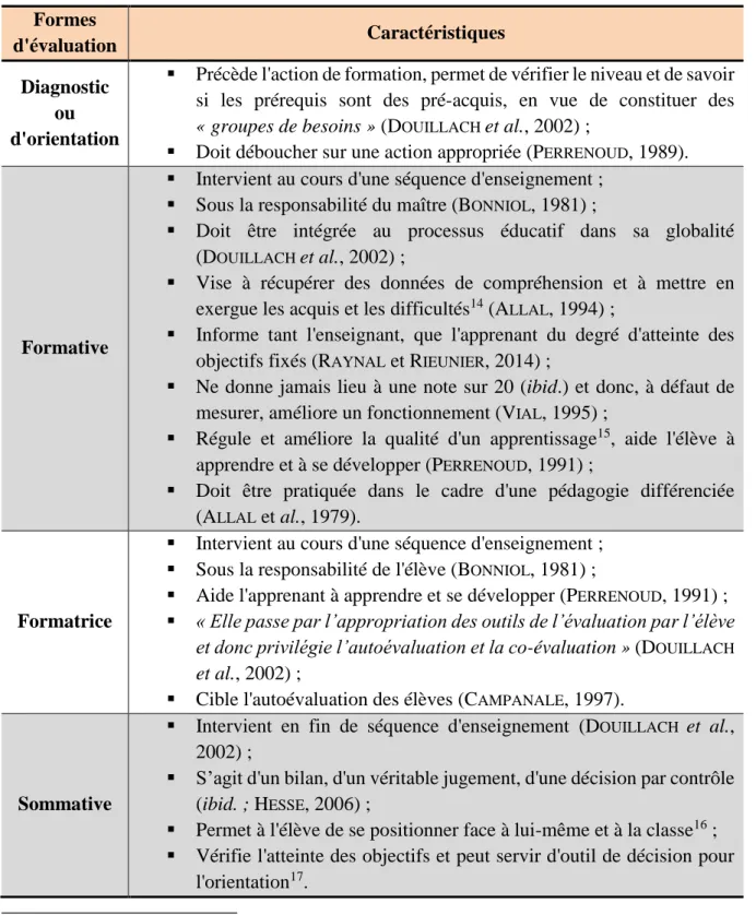 Tableau 1 - Les principales formes d'évaluation et leurs caractéristiques 