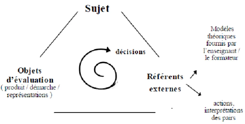 Figure 3 - Structure d'une situation d'autoévaluation d’après C AMPANALE  (1997) 