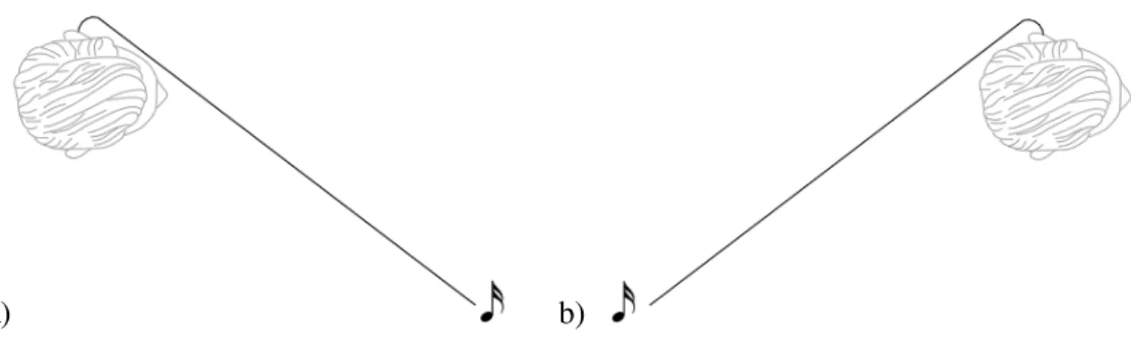 Figure 5: Signaux acoustiques émis devant (a) et derrière (b) le sujet,  présentant les mêmes caractéristiques de temps d'arrivée, d'intensité et de phase.