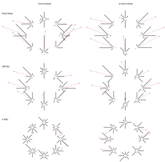 Figure 27: Histogrammes et vecteurs moyens selon la direction,  le type de stimulus, et le mouvement.