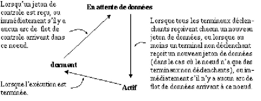 Figure 5.1 Changement d’états des nœuds en tenant compte des flots de données 