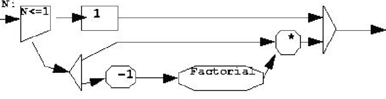 Figure 2.5 Calcul itératif de factorielle [Auguston97a] 