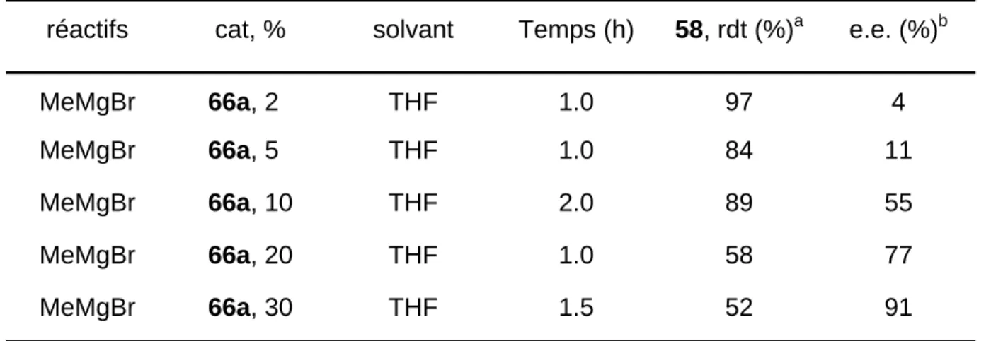 Tableau 1.5  :  Variation de la concentration en catalyseur