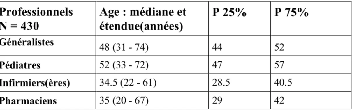 Tableau n°3 :  Professionnels  N = 430  Age : médiane et étendue(années)  P 25%  P 75%  Généralistes  48 (31 - 74)  44  52  Pédiatres  52 (33 - 72)  47  57  Infirmiers(ères)  34.5 (22 - 61)  28.5  40.5  Pharmaciens  35 (20 - 67)  29  42 