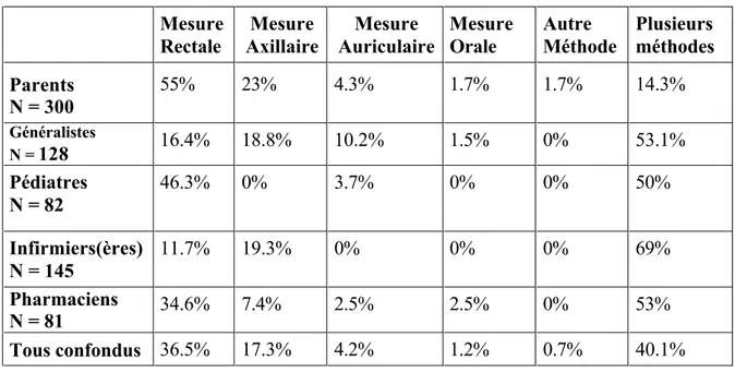 Tableau n°6 : Méthodes utilisés pour mesurer la température  Mesure  Rectale  Mesure  Axillaire  Mesure  Auriculaire  Mesure Orale  Autre  Méthode  Plusieurs  méthodes  Parents    N = 300  55%  23%  4.3%  1.7%  1.7%  14.3%  Généralistes  N =  128 16.4%  18.8%  10.2%  1.5%  0%  53.1%  Pédiatres  N = 82  46.3%  0%  3.7%  0%  0%  50%  Infirmiers(ères)  N = 145  11.7%  19.3%  0%  0%  0%  69%  Pharmaciens  N = 81  34.6%  7.4%  2.5%  2.5%  0%  53%  Tous confondus  36.5%  17.3%  4.2%  1.2%  0.7%  40.1% 