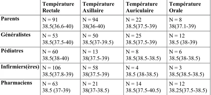 Tableau n°8 : A partir de quelle température en °C traite-t-on la fièvre ?   Résultats en médiane et étendue 