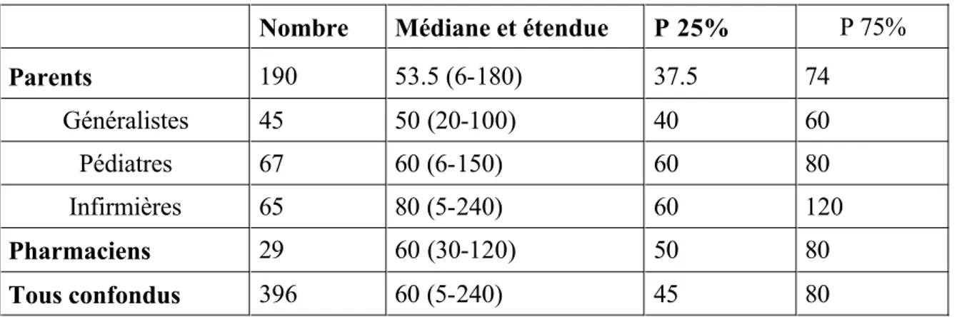 Tableau n° 12 : dosage du paracétamol en mg/kg/j 