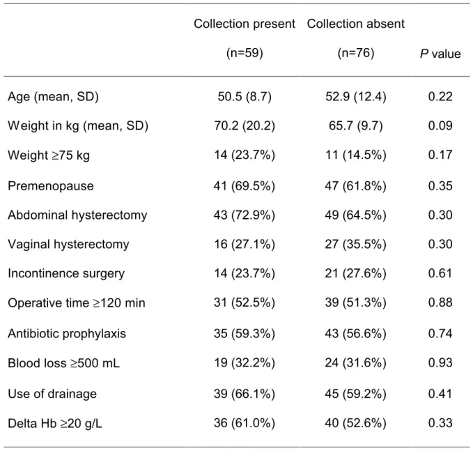 Table 2: Characteristics of women according to the diagnosis of fluid collection.  Hysterectomy group (n=135)  Collection present  (n=59)  Collection absent (n=76)  P value  Age (mean, SD)  50.5 (8.7)  52.9 (12.4)  0.22  Weight in kg (mean, SD)  70.2 (20.2)  65.7 (9.7)  0.09  Weight  ≥ 75 kg  14 (23.7%)  11 (14.5%)  0.17  Premenopause  41 (69.5%)  47 (61.8%)  0.35  Abdominal hysterectomy  43 (72.9%)  49 (64.5%)  0.30  Vaginal hysterectomy  16 (27.1%)  27 (35.5%)  0.30  Incontinence surgery  14 (23.7%)  21 (27.6%)  0.61  Operative time  ≥ 120 min  31 (52.5%)  39 (51.3%)  0.88  Antibiotic prophylaxis  35 (59.3%)  43 (56.6%)  0.74  Blood loss  ≥ 500 mL  19 (32.2%)  24 (31.6%)  0.93 