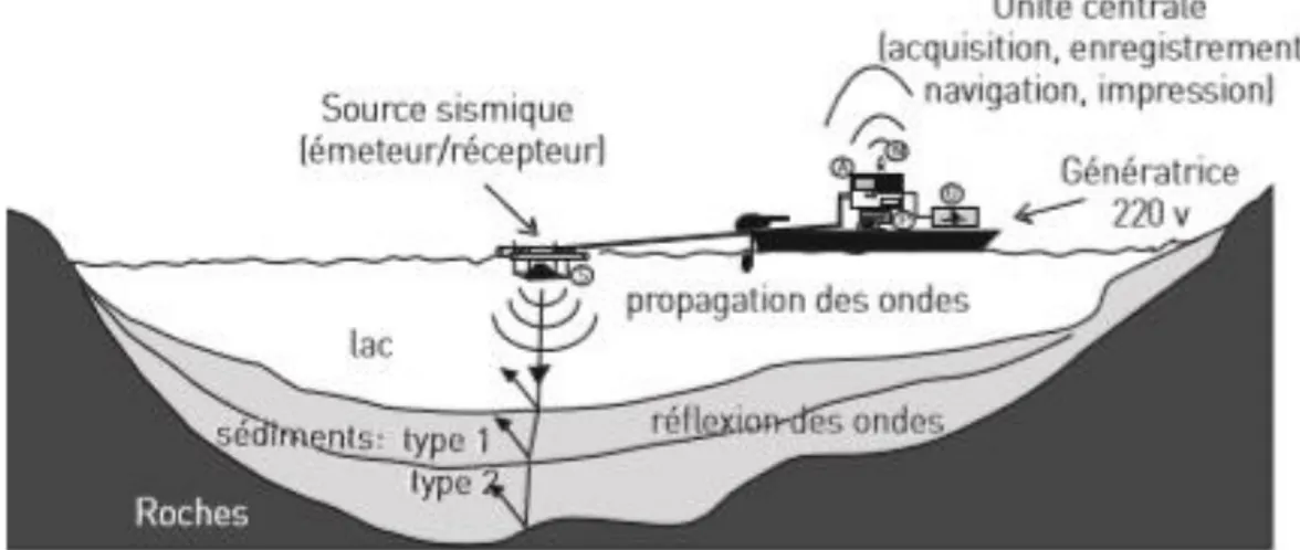 Figure 7 : Principe de la cartographie sismique réflexion de type « chirp », Chapron, 2007 