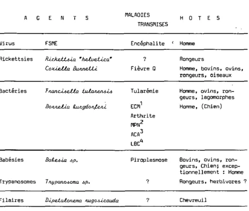 Tableau 3 : Organismes et maladies transmis par   I . JU.CÙJULÒ  en Suisse. 