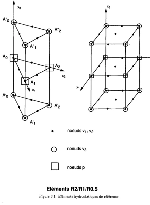 Figure 3.1: Eléments hydrostatiques de référence 