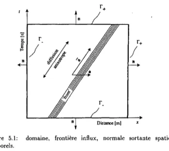 Figure 5.1: domaine, frontière influx, normale sortante spatio- spatio-temporels. 