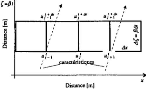 Figure 5.2: Tranche spatio-temporelle.  5.5 Comportement numérique. 