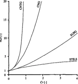 Figure 5.3: Norme de la matrice d'amplification.  posant G = S' 1  R nous obtenons: 