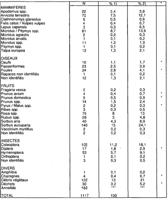 Tableau 8: Régime alimentaire de la fouine (juin 1985-février 1987).  N: fréquence des items 