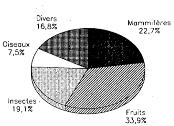 Figure 2: Régime alimentaire de la fouine. Distribution  des catégories de proies (N=935)