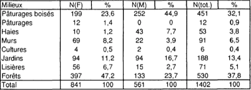 Tableau 10: Utilisation des différents types de milieux, en période d'activité (N=1402)