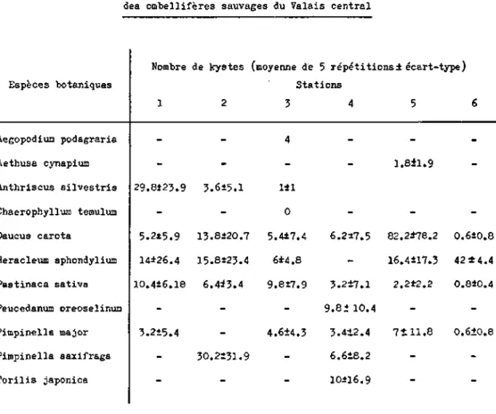 Tab. 10. Présence de nematodes à kyste du genre Heterodera dans la rhizosphère  des ombellifères sauvages du Valais central 