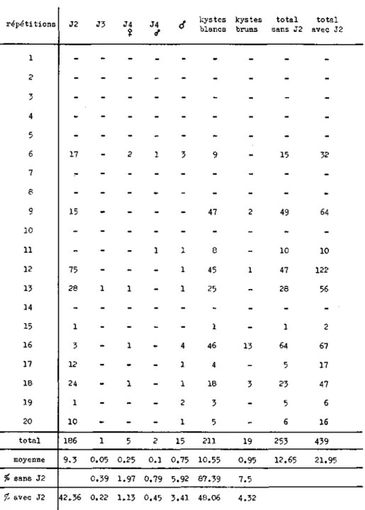 Tab. 12. Analyse d'ime population âgée de quatre mois et produite à partir 