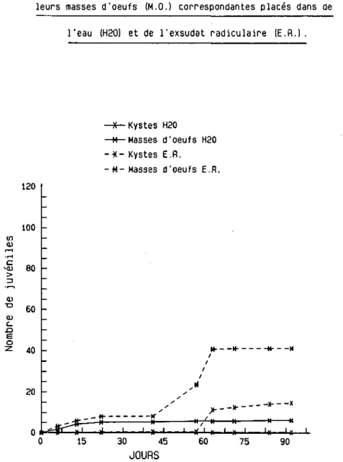 Fig. 28. Moyenne cumulée de juvéniles éclos à partir de kystes et de 