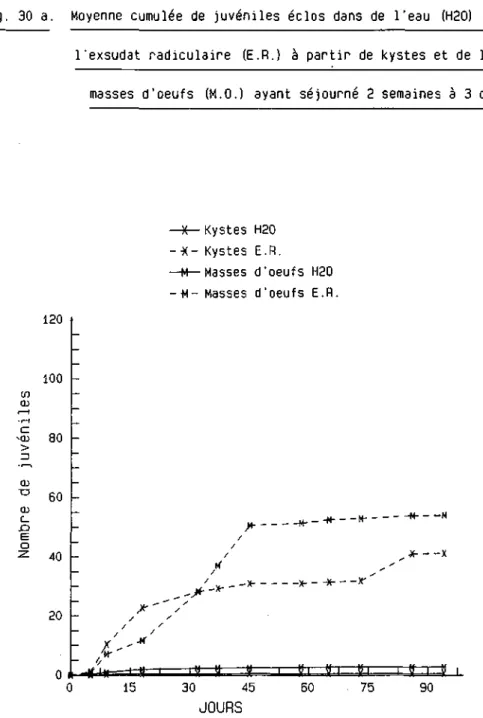 Fig. 30 a. Moyenne cumulée de juvéniles éclos dans de l'eau (H20) et de 