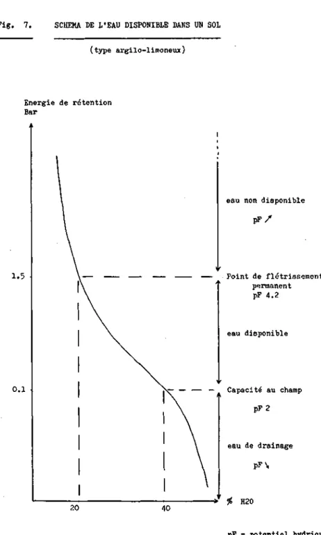 Fig. 7. SCHEMA DE L'EAU DISPONIBLE DANS UN SOL  (type argilo-limoneux)  Energie de rétention  Bar  1.5  0.1  20  40 