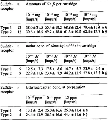 Figure 7 illustrates the relationship between H 2 S dose 