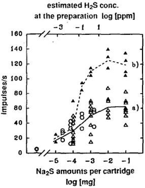 Fig. 7. Relationship between dose OfH 2 S and the phasic part of the 