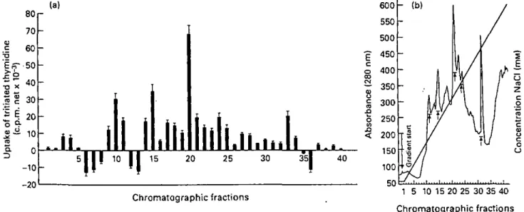 Figure 3 (a) A wide range of chromatographic fractions of salivary gland extract (SGE) induced //1 vil m lymphocyte proliferation of axillary and  brachial draining lymph nodes removed from BALB/c mice infested with nymphal ticks