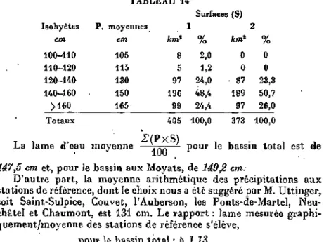 TABLEAU 14  Isohyètes  cm  100-110  110-120  120-140  140-160  &gt;160  Totaux  P. moyennes cm 105 115 130 150 165  hm* 8 5 97 196 99  405  Surfaces (S) 1 % 2,0 1,2 24,0 48,4 24,4 100,0  km* 0 0  • 87 189 97 373  2  % 0 0  23,3 50,7 26,0 100,0 