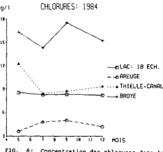 FIG. 6: Concentration des chlorures dans le  l a c , l'émissaire de la Thlelle et 2 affluents  durant l'année 1984