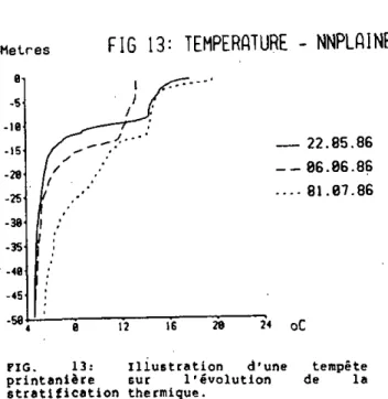 FIG. 13: illustration d'une tempête  printanière sur l'évolution de la  stratification thermique
