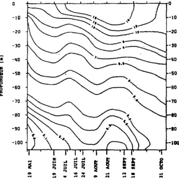 FIG. IS: Evolution verticale des isothermes  au coure de l'année 1985 sur la station SERR