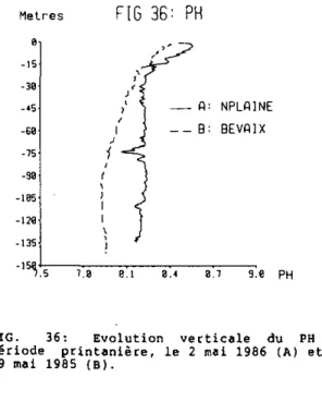 FIG. 36 : Evolution verticale du PH en  période printanière, le 2 mai 1986 (A) et le  19 mai 1985 (B)