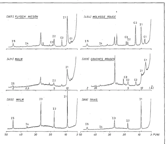 Fig. 3 Exemples de diffractogramraes rayons-X de fractions argileuses < 2 um, orientées et séchées à l'air
