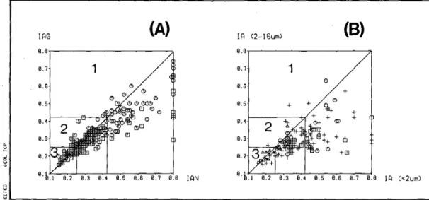 Fig. 8 (A) Indice d'aïgu des préparations séchées à l'air (IAN) en fonction de l'indice d'aigu des préparations 