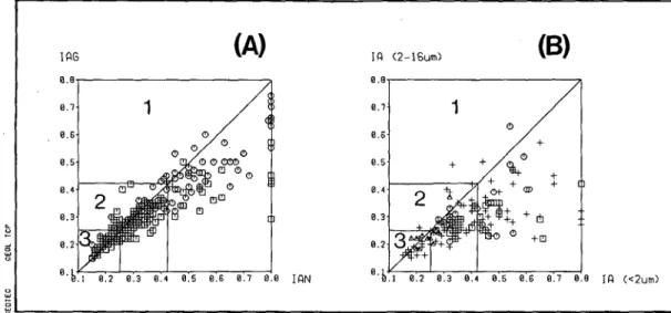 Fig. 8 (A) Indice d'aïgu des préparations séchées à l'air (IAN) en fonction de l'indice d'aigu des préparations 