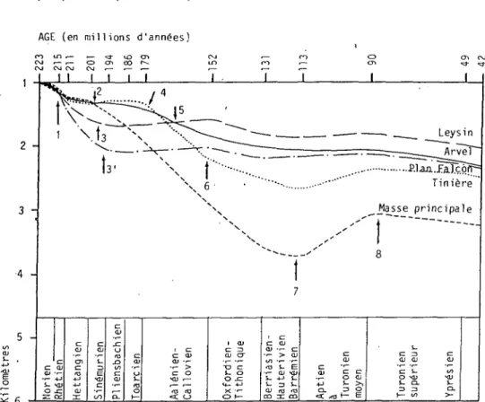 Fig. 8. Courbes de subsidences le long de la transversale dessinée dans la tig. 6 (voir explications dans le texte)