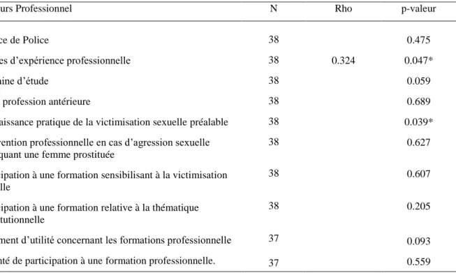 Tableau 6. : Facteurs liés à la participation des formations professionnelles parmi la population 