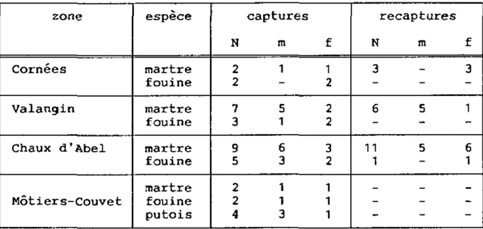 Tableau 1 Répartition des captures par zones, pour la période  du 02.1984 au 10.1987. 