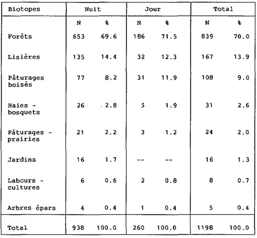Tableau 12 Présence de la martre dans les différents types de  biotopes, en période d'activité &lt;N=1422)